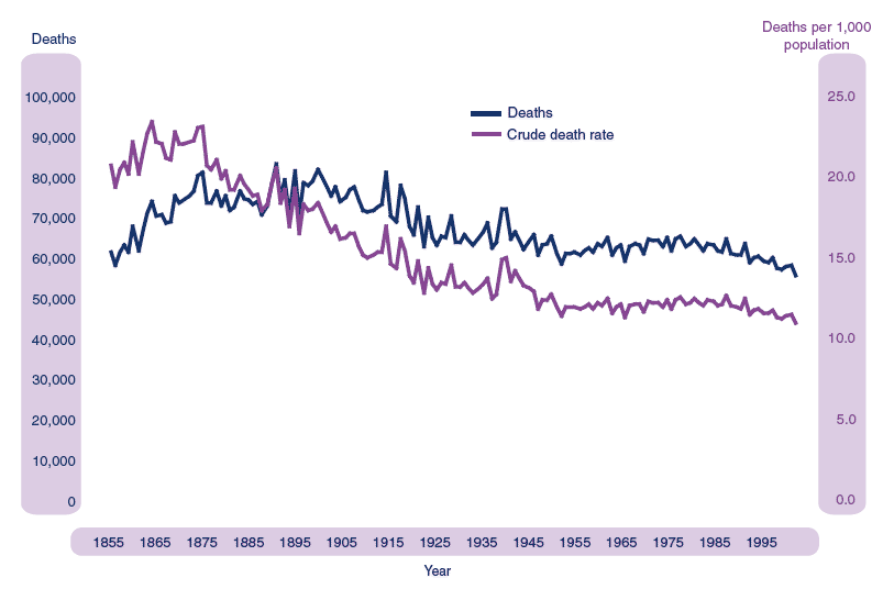 Figure 2.24 Deaths and death rates, Scotland, 1855-2004