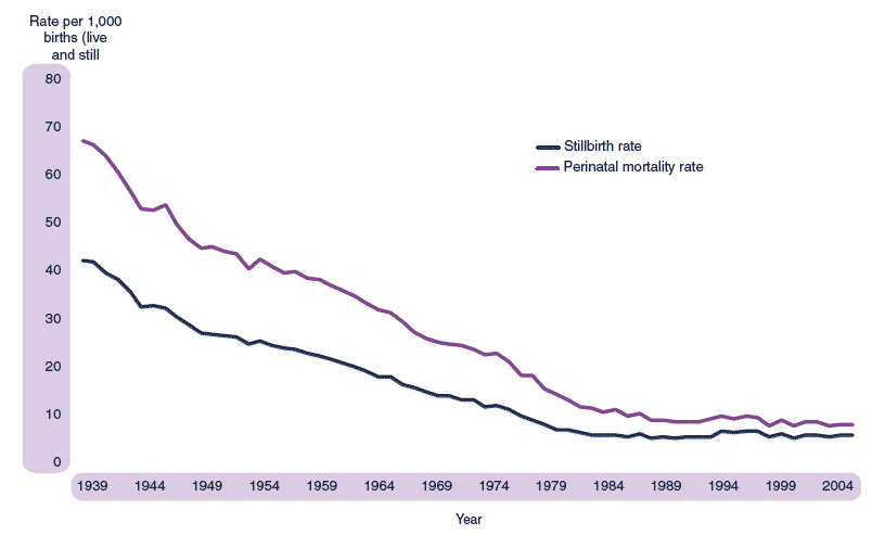 Figure 2.26 Stillbirth and perinatal mortality rates, Scotland, 1939-2004