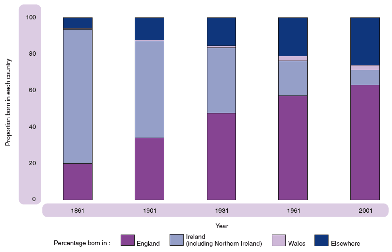 Figure 2.33 Country of birth of people not born in Scotland
