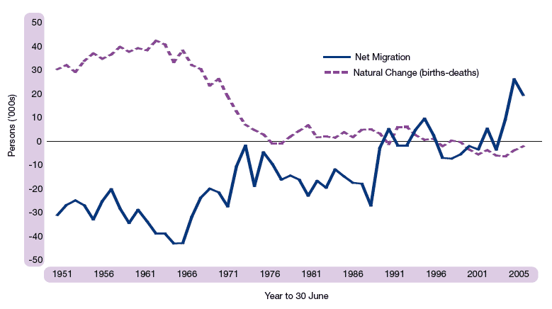 Figure 1.2 Natural change and net migration, 1951-2005