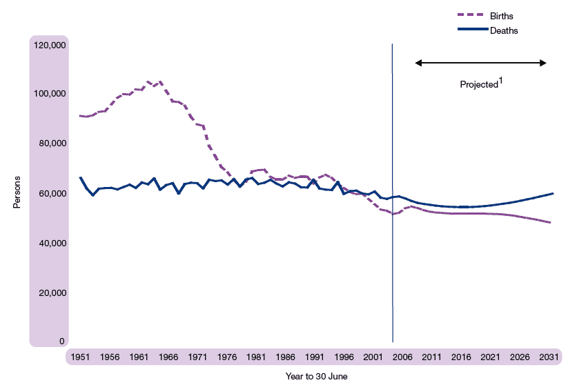 Figure 1.6 Births and deaths, actual and projected, Scotland, 1951-2031