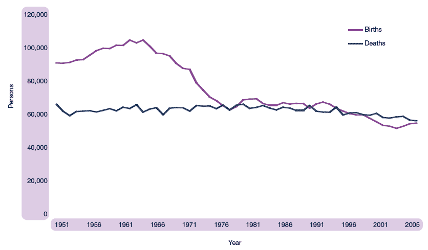 Figure 1.11 Births and deaths, Scotland, 1951-2005