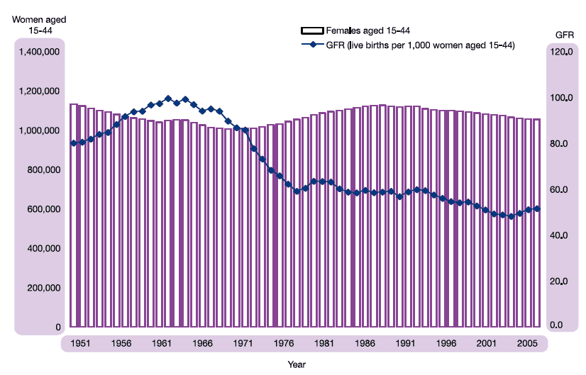 Figure 1.12 Estimated female population aged 15-44 and general fertility rate (GFR), Scotland, 1951-2005