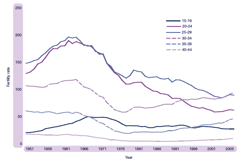 Figure 1.13 Live births per 1,000 women, by age of mother, Scotland, 1951-2005