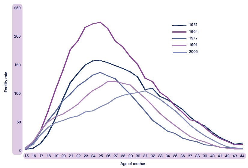 Figure 1.14 Live births per 1,000 women, by age, selected years