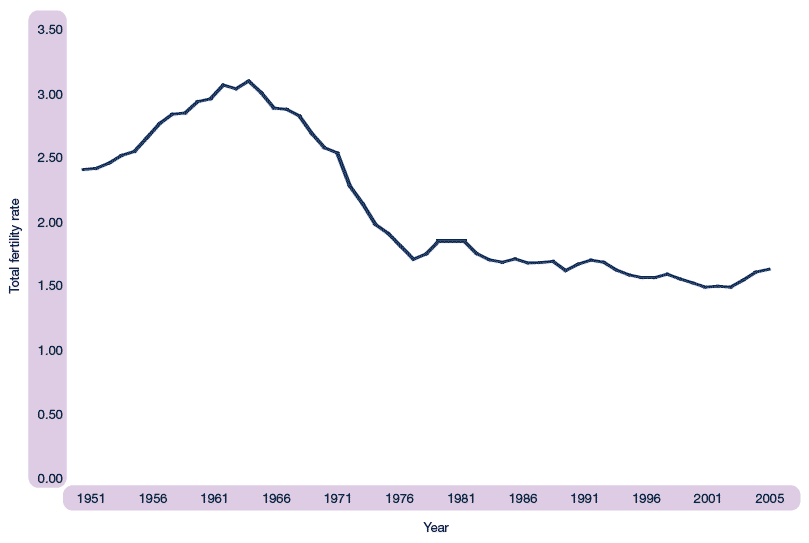 Figure 1.15 Total fertility rate, Scotland, 1951-2005