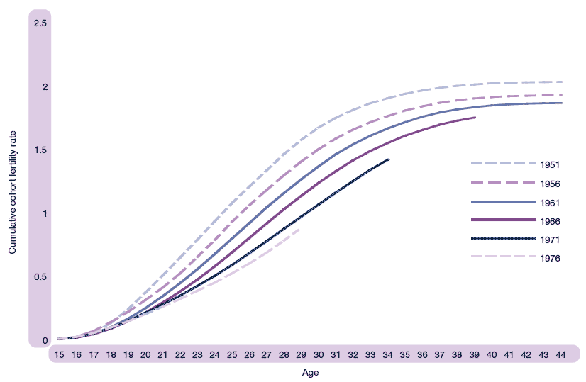 Figure 1.16 Cumulative cohort fertility rate for selected birth cohorts, Scotland