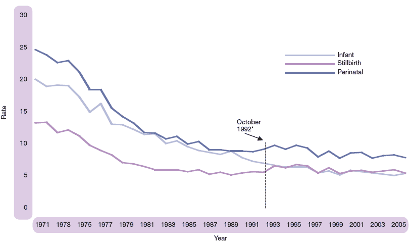 Figure 1.18 Stillbirth, perinatal and infant death rates, per 1,000 total births, Scotland 1971-2005
