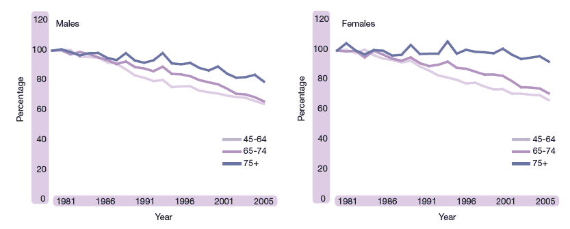 Figure 1.19 Age specific mortality rates as a proportion of 1981 rate, 1981-2005