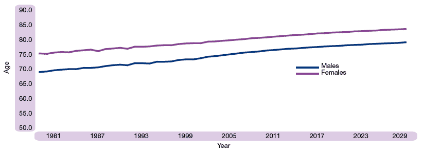 Figure 1.20 Period expectation of life at birth1, Scotland, 1981-2031