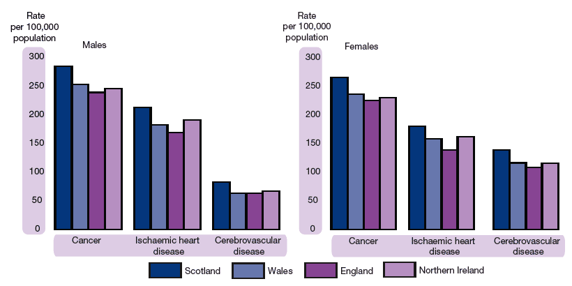 Figure 1.22 Age-adjusted mortality rates, by selected cause and sex, 2004