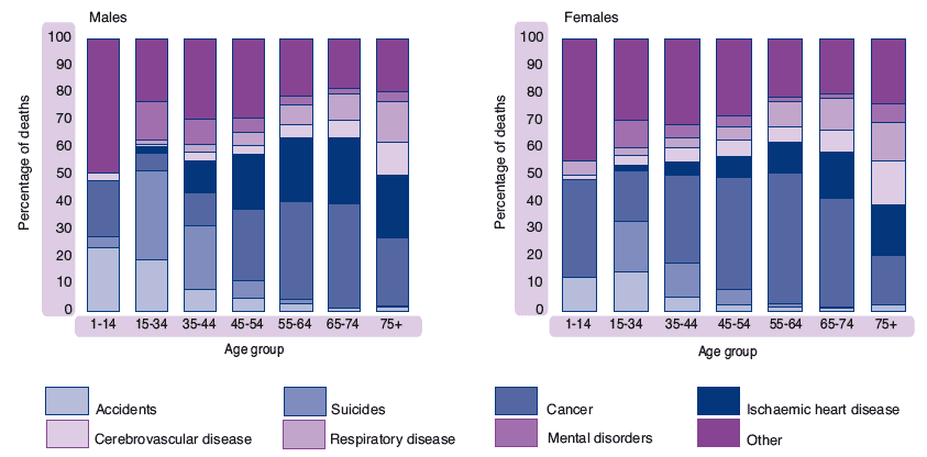 Figure 1.23 Deaths, by cause and age group, Scotland, 2005
