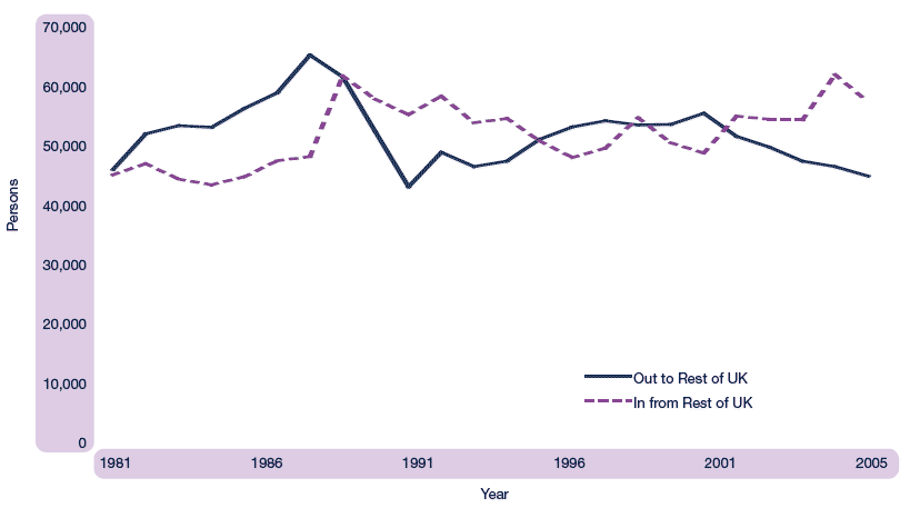 Figure 1.25 Movements to/from the rest of the UK, 1981 to 2005