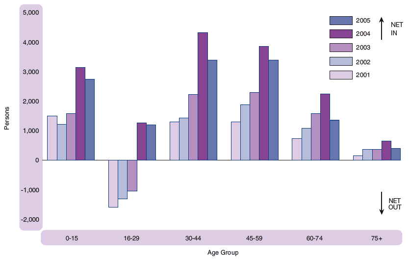 Figure 1.27 Net movements between Scotland and the rest of the UK by age group1, 2001-2005
