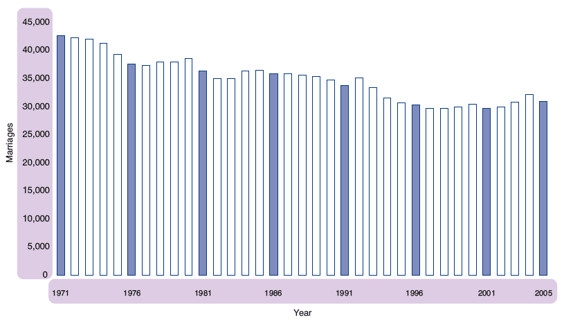 Figure 1.29 Marriages, Scotland, 1971-2005