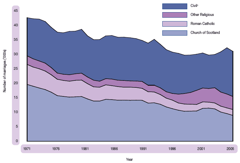 Figure 1.31 Marriages, by type of ceremony, 1971-2005