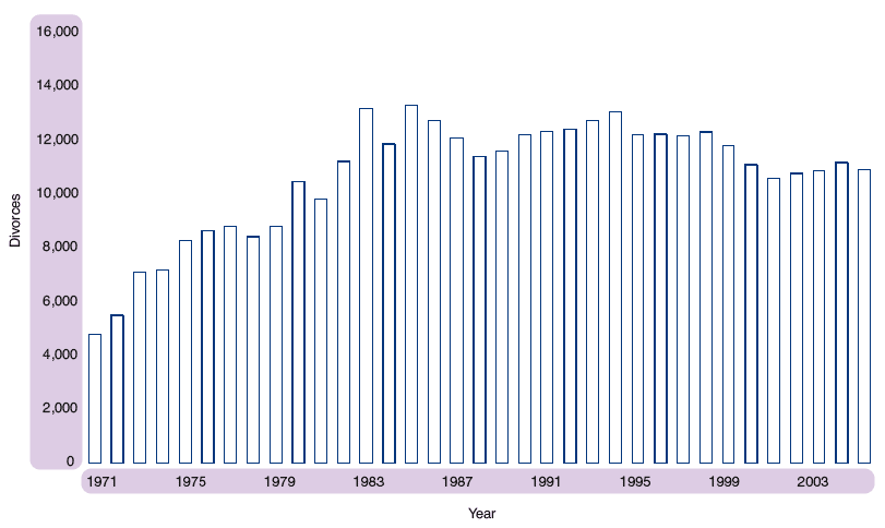 Figure 1.32 Divorces, Scotland, 1971-2005