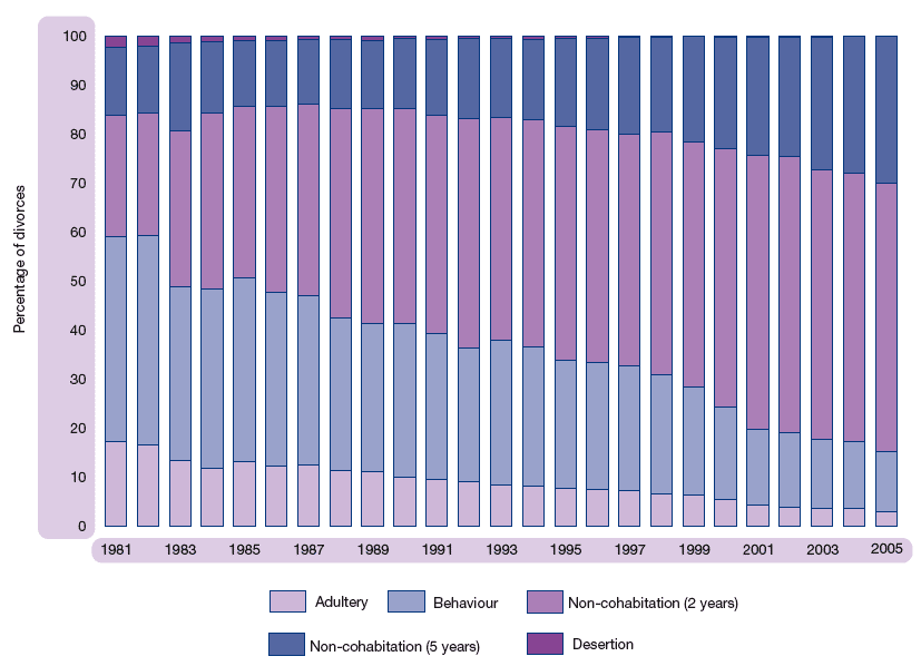 Figure 1.33 Number of divorces, by grounds for divorce, Scotland, 1981-2005