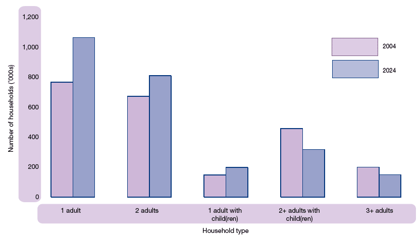 Figure 1.34 Projected households in Scotland by household type: 2004 and 2024