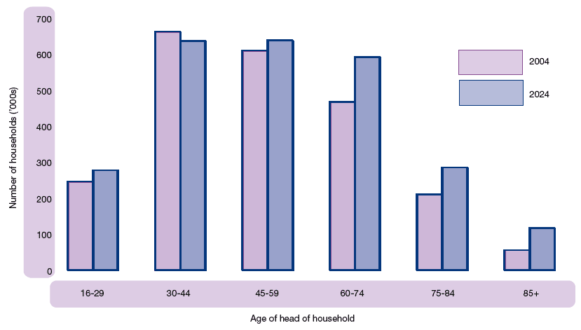 Figure 1.35 Projected households in Scotland by age of head of household: 2004 and 2024