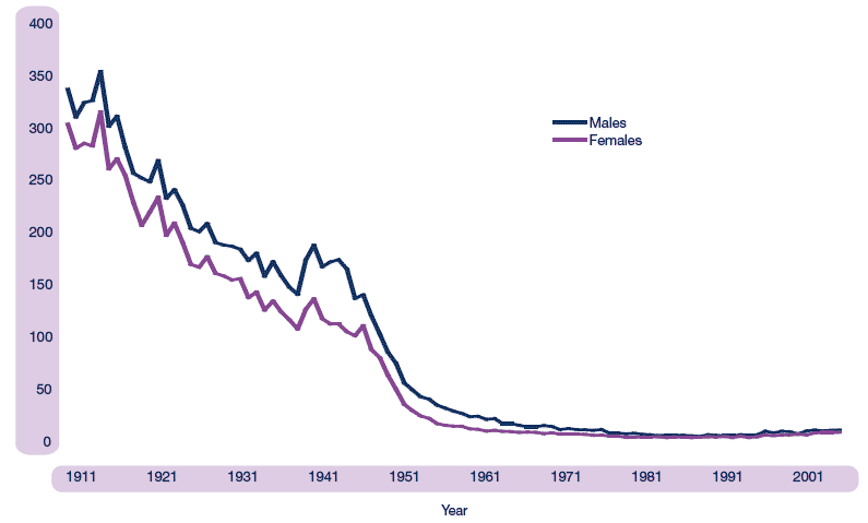 Figure 2.1 Infectious diseases – Age standardised mortality rate (per 100,000), 1911-2005