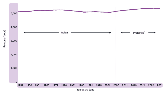 Figure 1.1 Estimated population of Scotland, actual and projected, 1951-2031