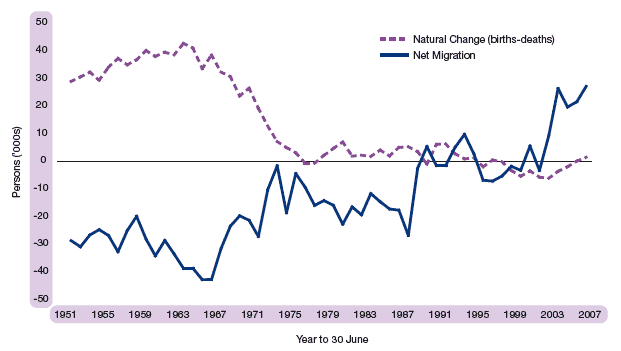 Figure 1.2 Natural change and net migration, 1951-2007