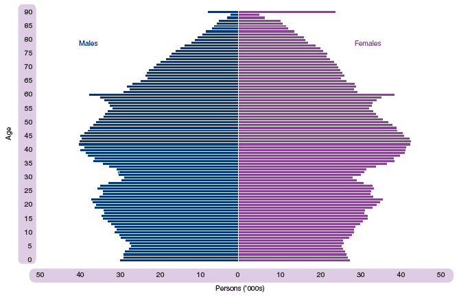 Figure 1.3 Estimated population by age and sex, 30 June 2007