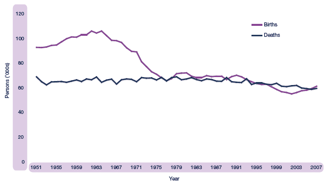 Figure 1.10 Births and deaths, Scotland, 1951-2007