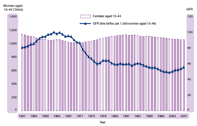 Figure 1.11 Estimated female population aged 15-44 and general fertility rate (GFR), Scotland, 1951-2007