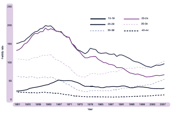 Figure 1.12 Live births per 1,000 women, by age of mother, Scotland, 1951-2007