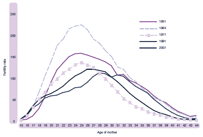 Figure 1.13 Live births per 1,000 women, by age, selected years