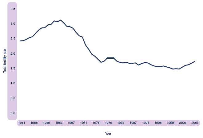 Figure 1.14 Total fertility rate, Scotland, 1951-2007