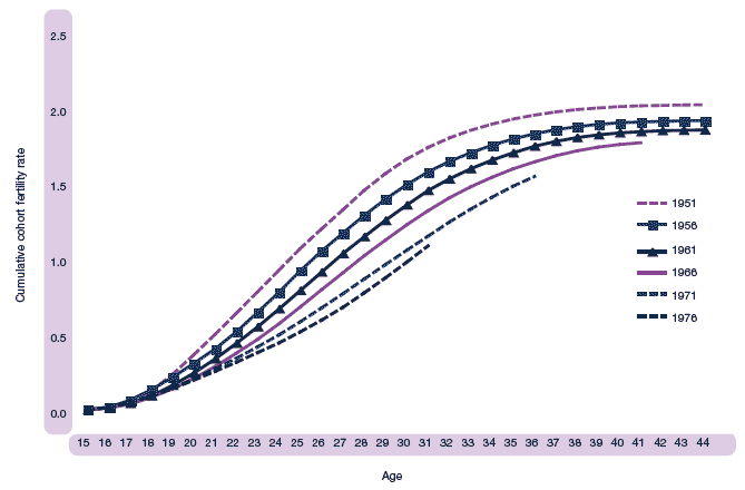 Figure 1.15 Cumulative cohort fertility rate for selected birth cohorts, Scotland