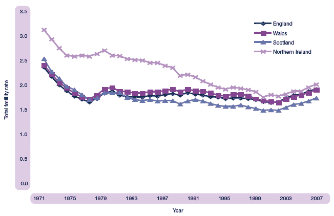 Figure 1.16 Total fertility rates, UK countries, 1971-2007