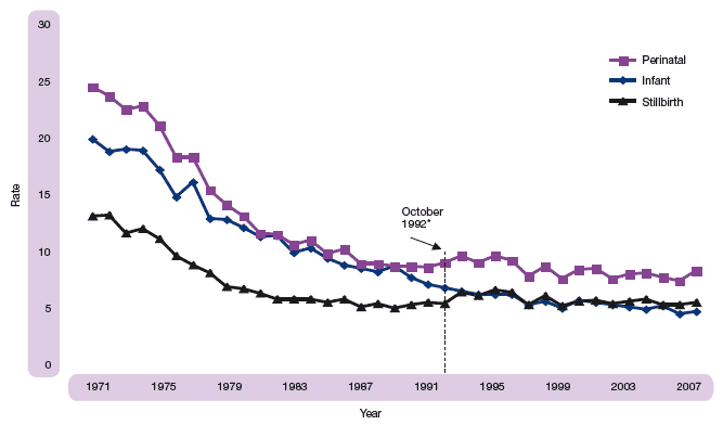 Figure 1.17 Stillbirth, perinatal and infant death rates, per 1,000 total births, Scotland 1971-2007