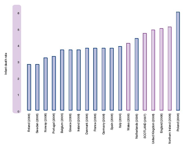 Figure 1.19 Infant death rate per 1,000 live and still births, selected countries, latest available figures