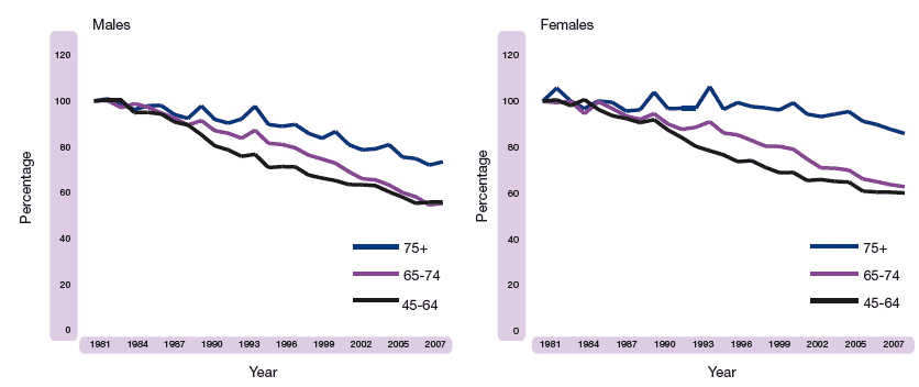 Figure 1.20 Age specific mortality rates as a proportion of 1981 rate, 1981-2007