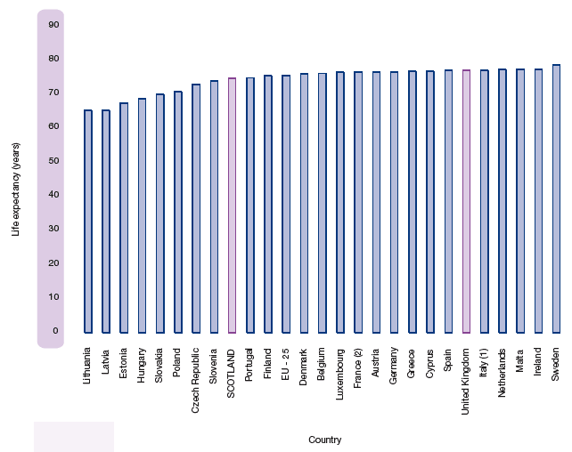 Figure 1.22a Life expectancy at birth, 2005, selected countries, Males