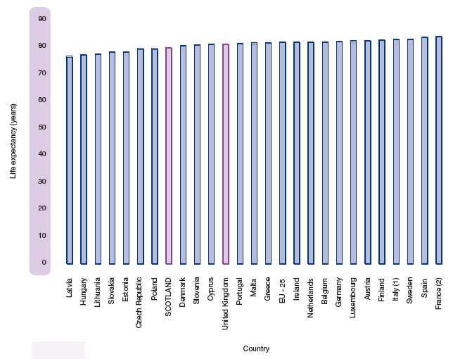 Figure 1.22b Life expectancy at birth, 2005, selected countries, Females