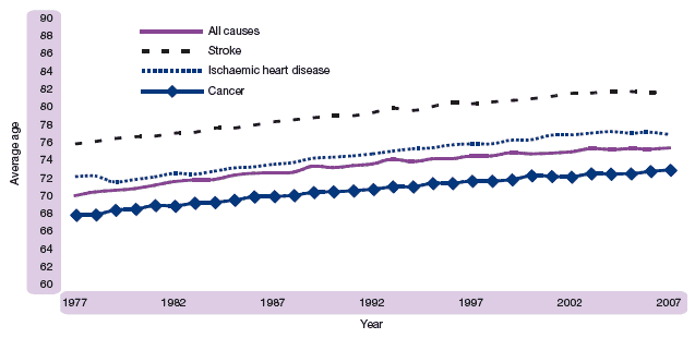 Figure 1.24 Average age at death, selected causes, Scotland, 1977-2007