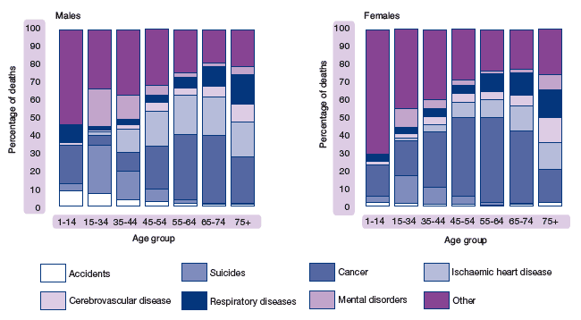 Figure 1.26 Deaths, by cause and age group, Scotland, 2007