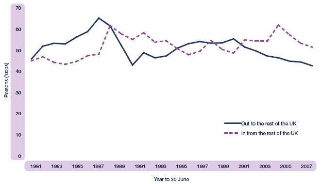 Figure 1.28 Movements to/from the rest of the UK, 1981 to 2007