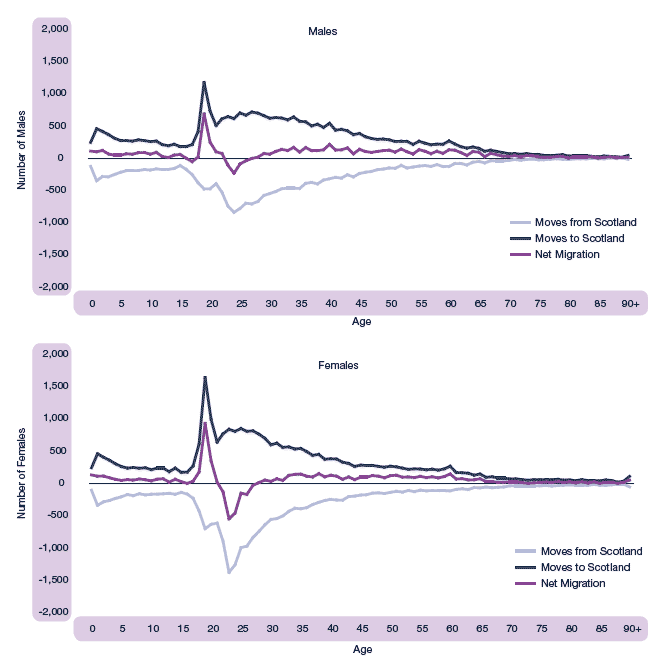 Figure 1.29 Movements between Scotland and the rest of the UK, by age, mid-2006 to mid-2007