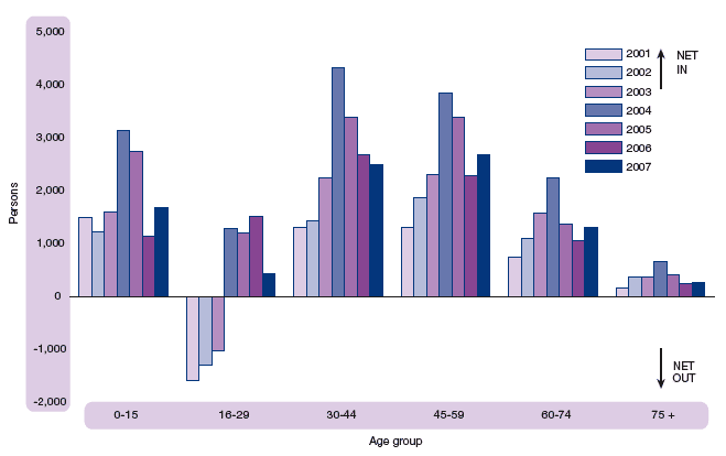 Figure 1.30 Net movements between Scotland and the rest of the UK by age group, 2001-2007