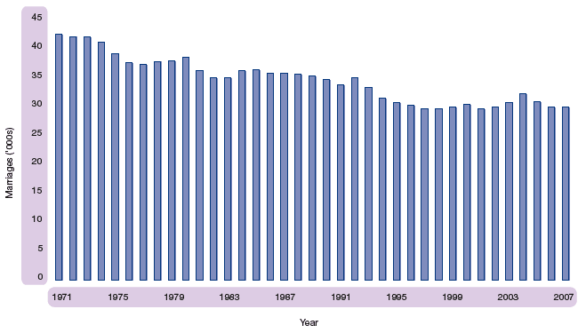 Figure 1.32 Marriages, Scotland, 1971-2007