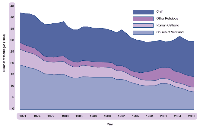 Figure 1.34 Marriages, by type of ceremony, 1971-2007
