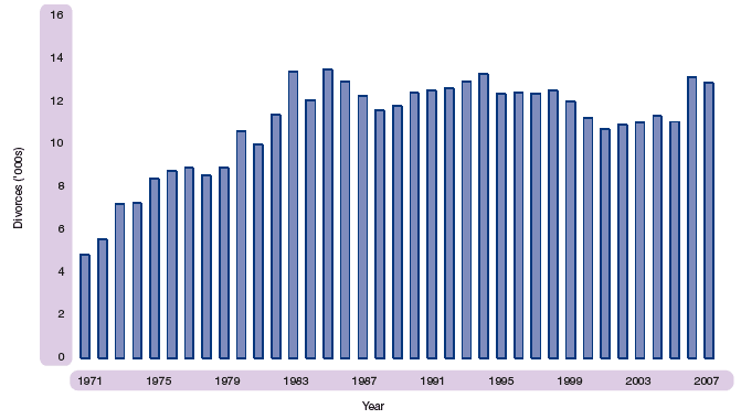 Figure 1.35 Divorces, Scotland, 1971-2007
