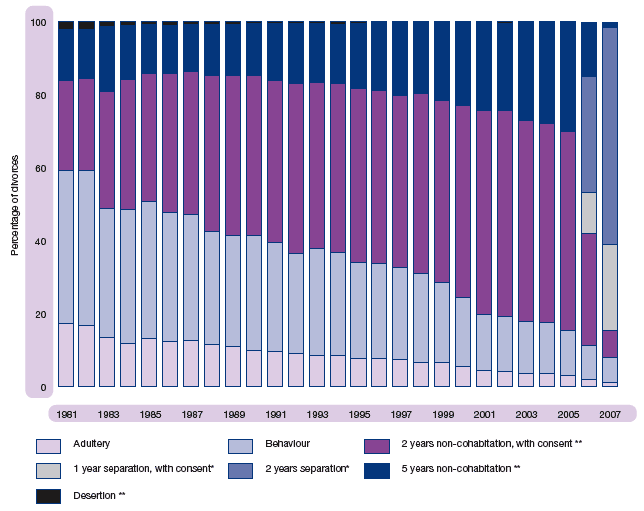 Figure 1.36 Number of divorces, by grounds for divorce, Scotland, 1981-2007