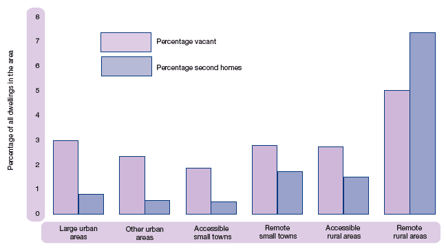 Figure 1.37 Vacant dwellings and second homes, by urban-rural area, 2007